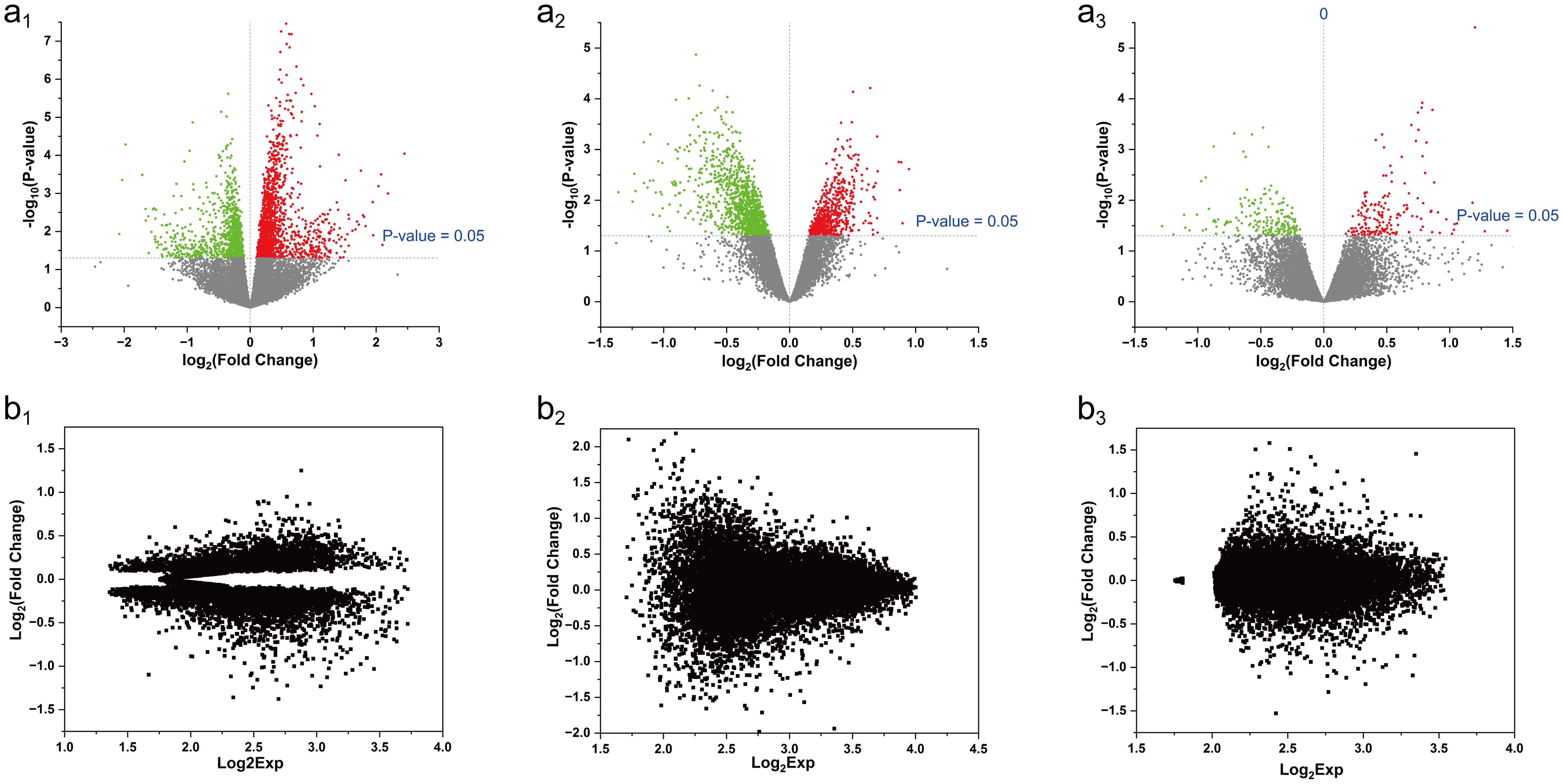 The interpretations of Differential expression results retrieved from network analyst tool.