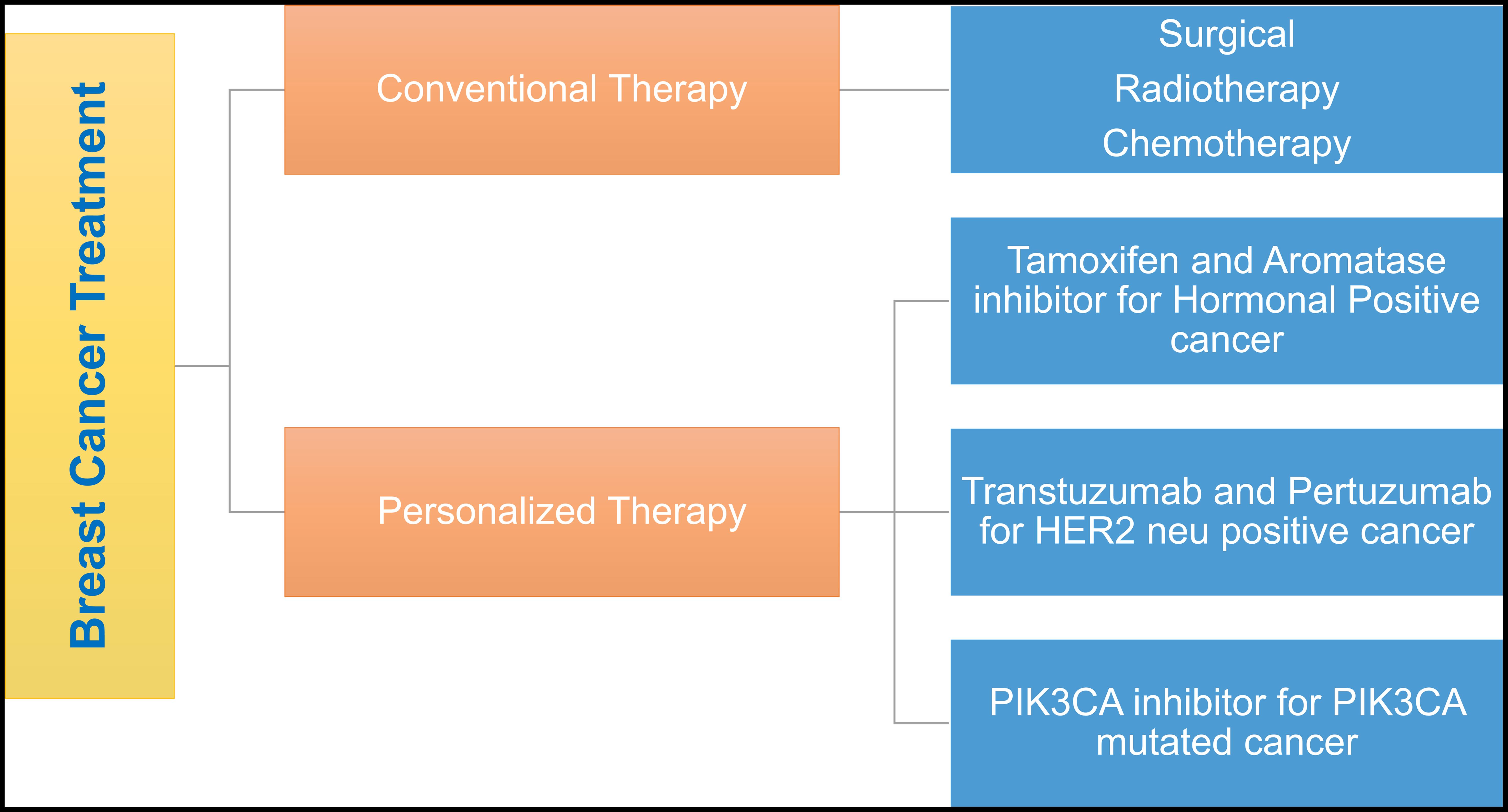 Conventional therapy and personalized therapy in Breast cancer treatment.