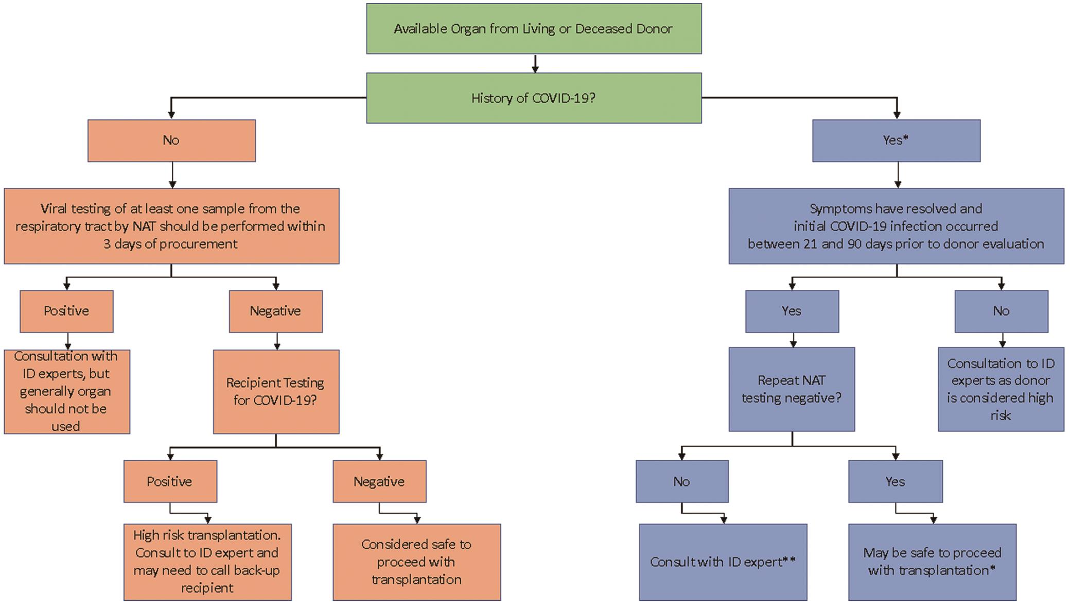 Proposed approach to COVID-19 testing for liver transplantation.