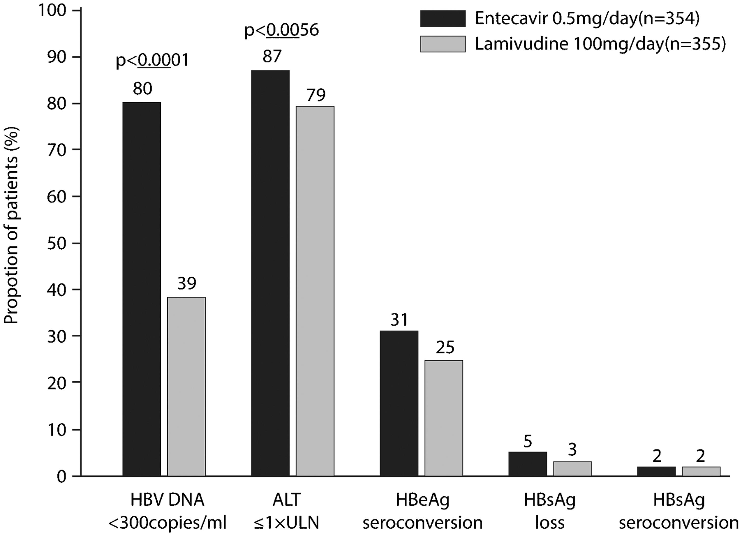 Cumulative confirmed proportions of all treated patients who achieved undetectable levels of hepatitis B virus (HBV) DNA, normalization of serum alanine aminotransferase (ALT), or a serologic end point through 96 weeks of treatment
