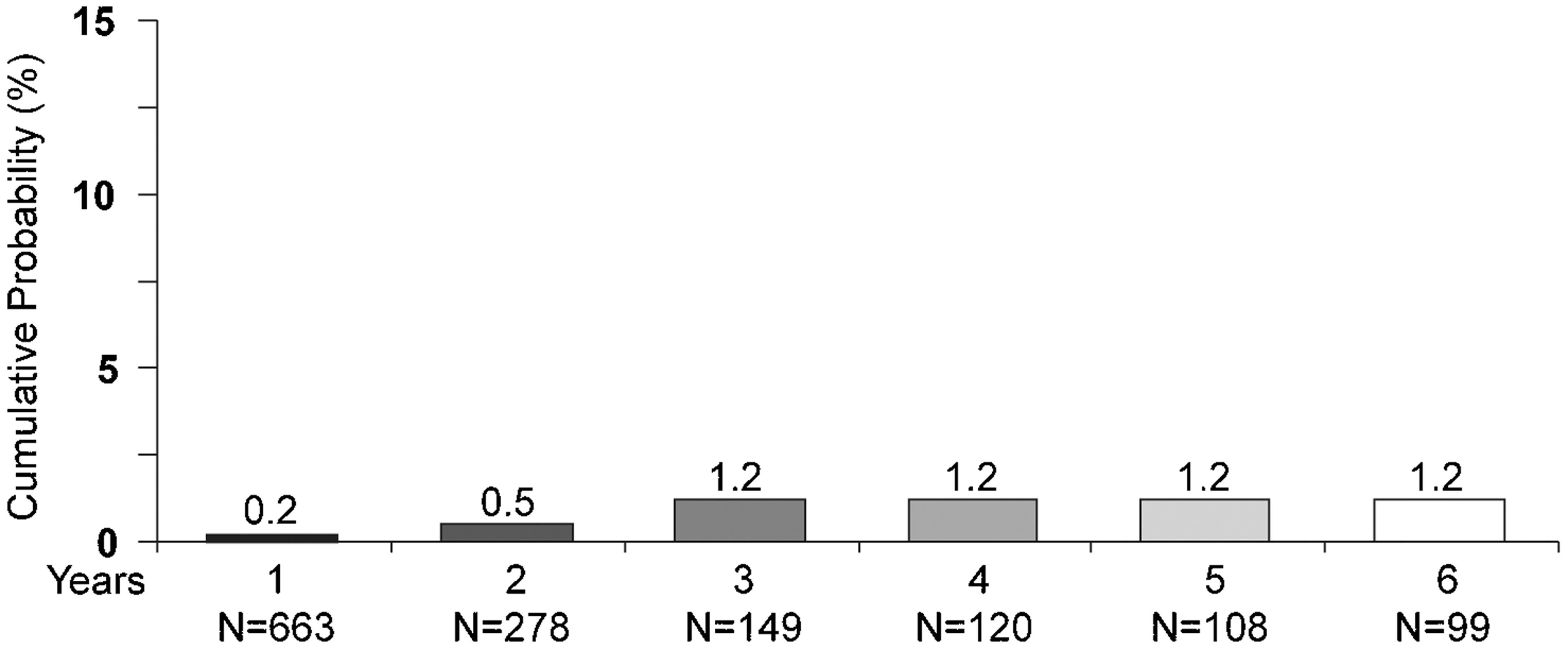 Cumulative probability of entecavir resistance (rtT184, rtS202, or rtM250) in the presence of lamivudine-resistance mutations (rtM204 and rtL180M) among nucleoside-naive hepatis Be antigen (HBeAg)-positive and HBeAg-negative patients during 6 years of treatment