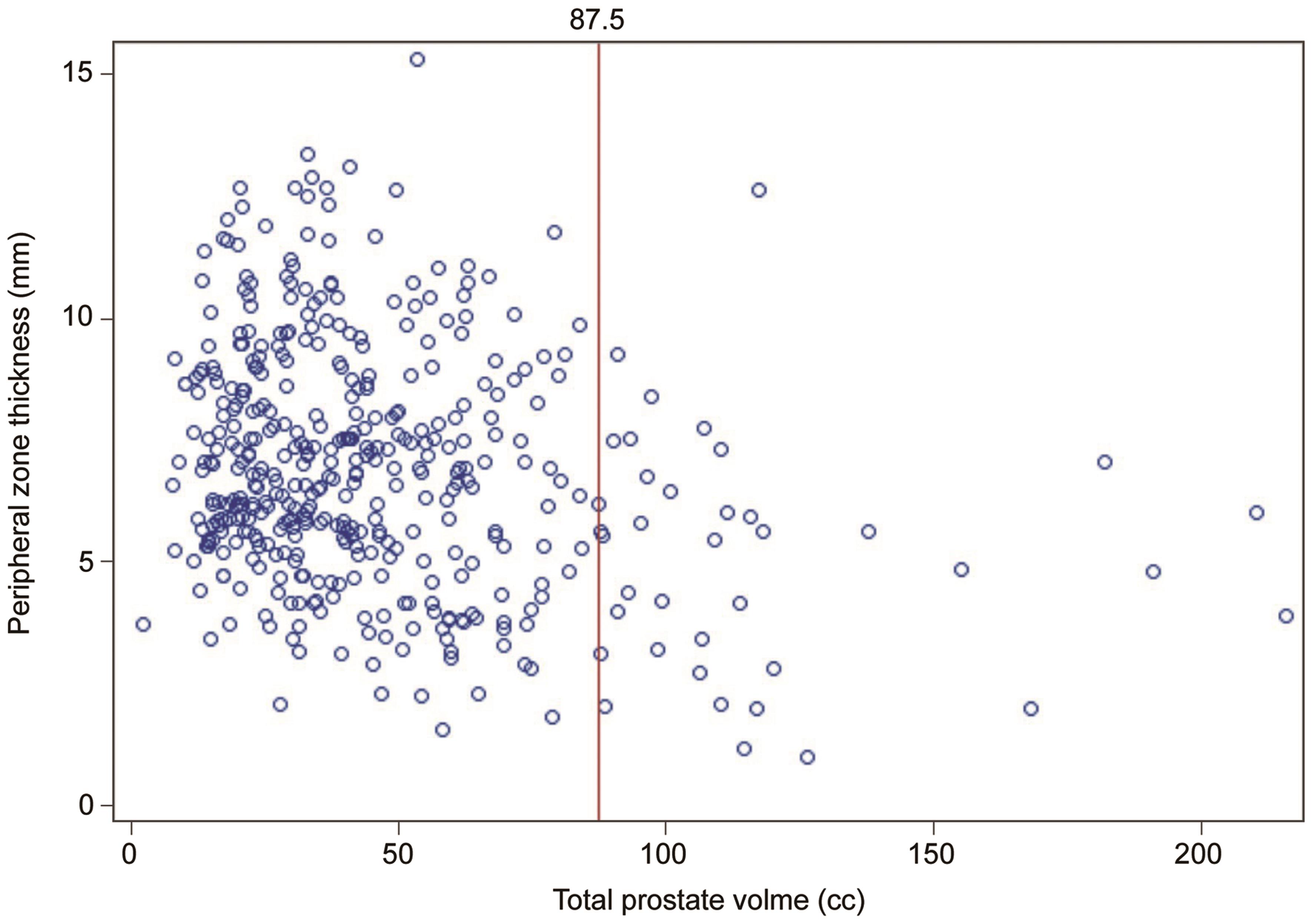 Scatterplot of total prostate volume (cc) and peripheral zone thickness (mm): Patient measurements are represented by blue dots.