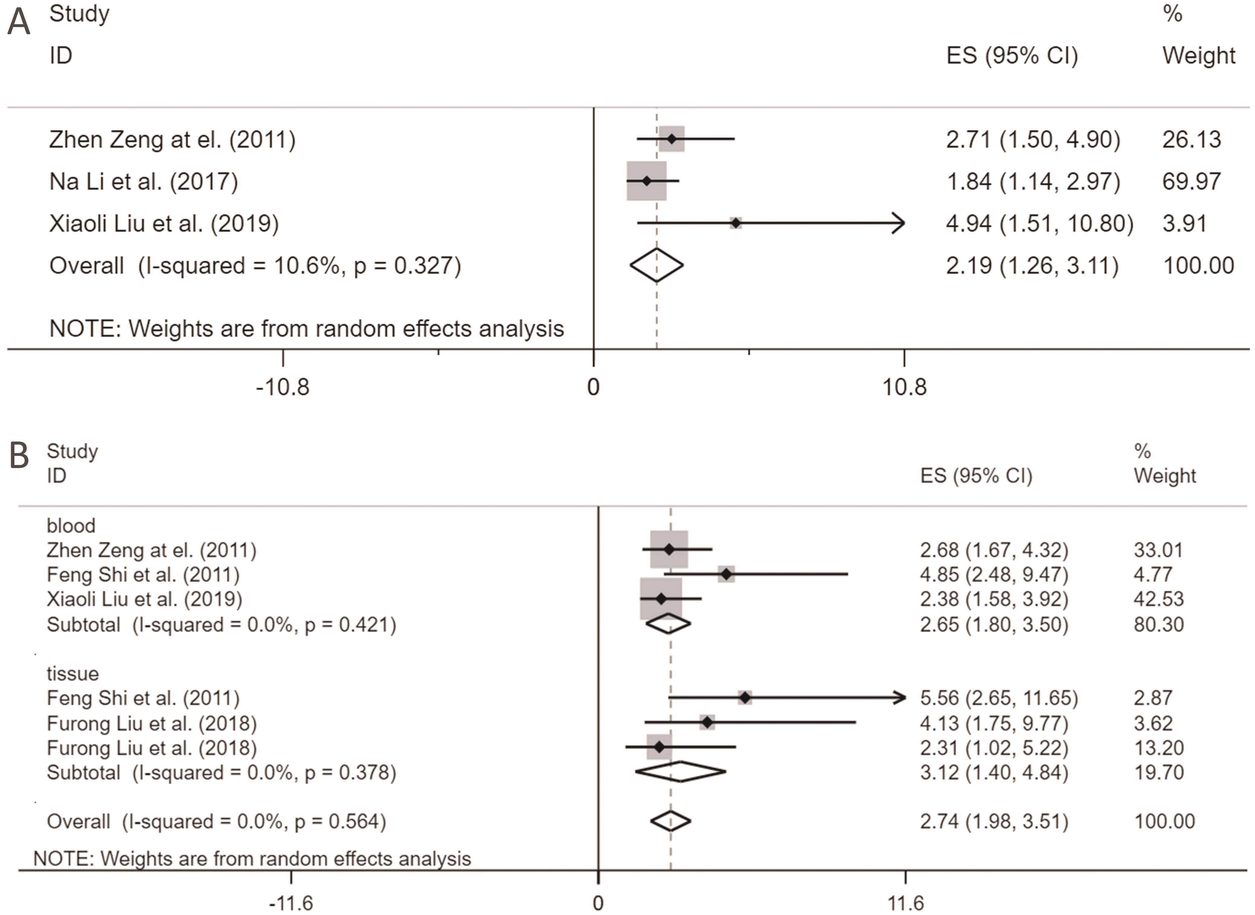 Forest plot of studies evaluating the association between PD-1 expression and OS (A)/DFS (B) in patients with HBV-HCC.