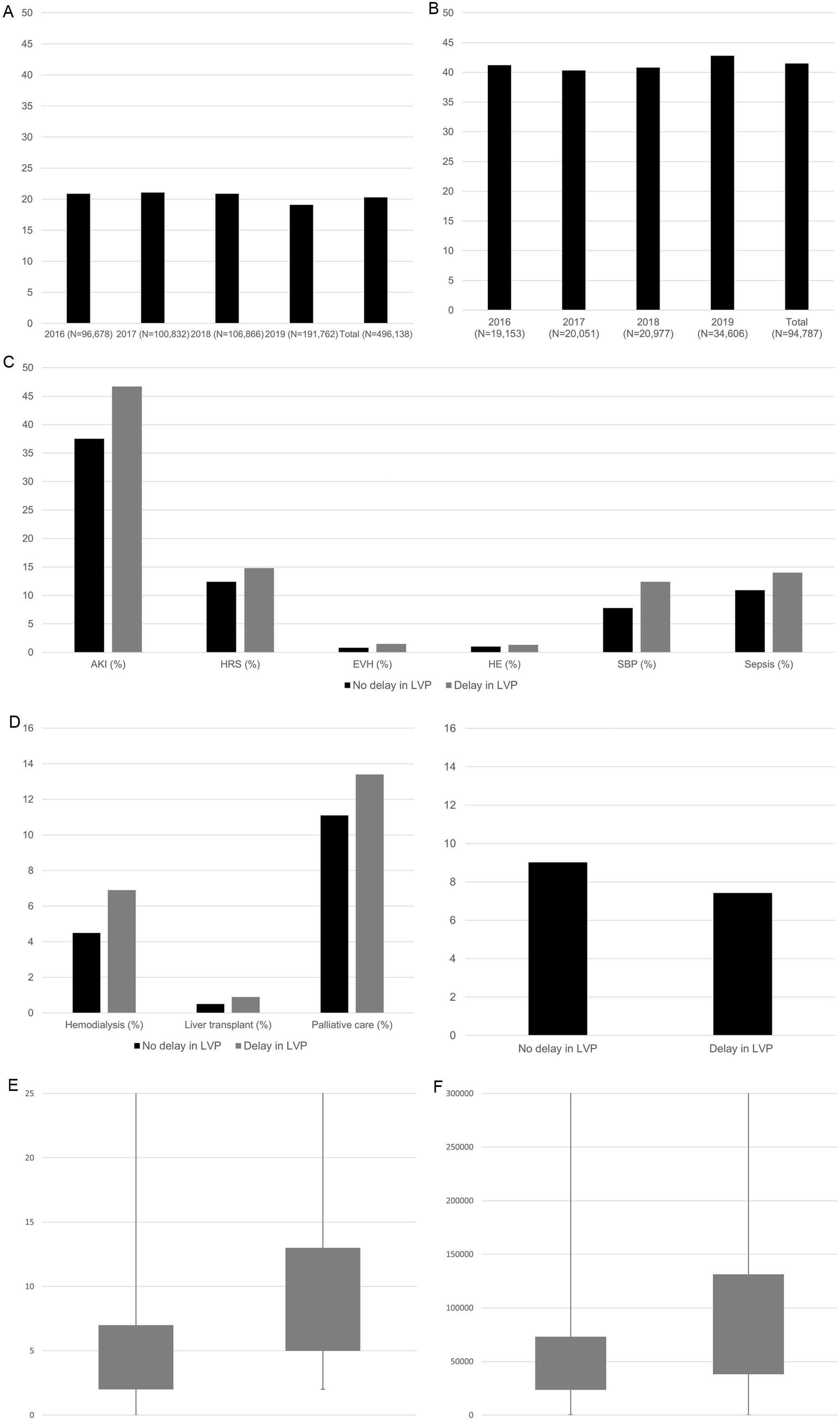 (A–B) Trends between 2016 and 2019 for (A) large volume paracentesis (LVP) and (B) delay in LVP during hospitalization. (C) Proportion of hospitalizations associated with cirrhosis complications, comparing hospitalizations without vs. with delayed large volume paracentesis (LVP). (D) Proportion of hospitalizations associated with the use of hospital resources, comparing hospitalizations without vs. with delayed large volume paracentesis (LVP). (E–F) Box plots showing the mean length of stay in days (E) and total hospital charges in USD per hospitalization (F), comparing hospitalizations without vs. with delayed large volume paracentesis (LVP).