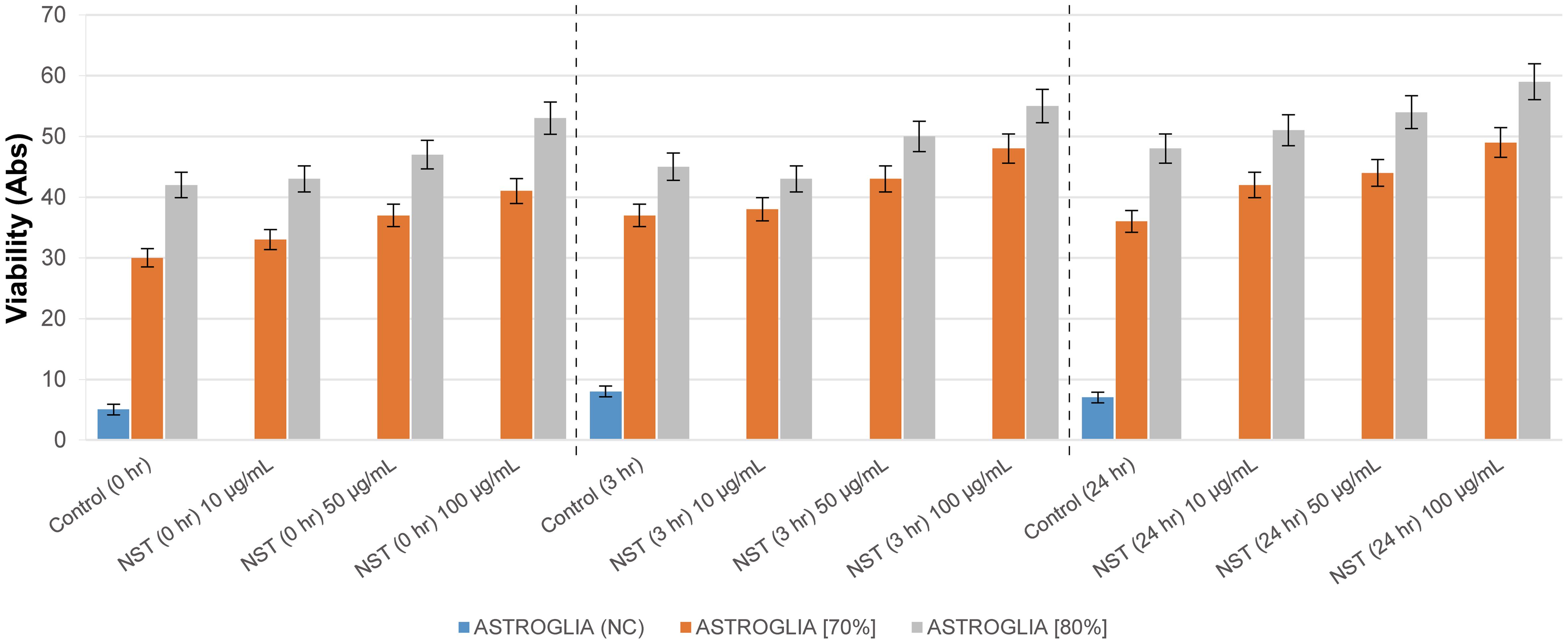 Nosustrophine improved the survival of astroglial cells  after oxygen and glucose deprivation.