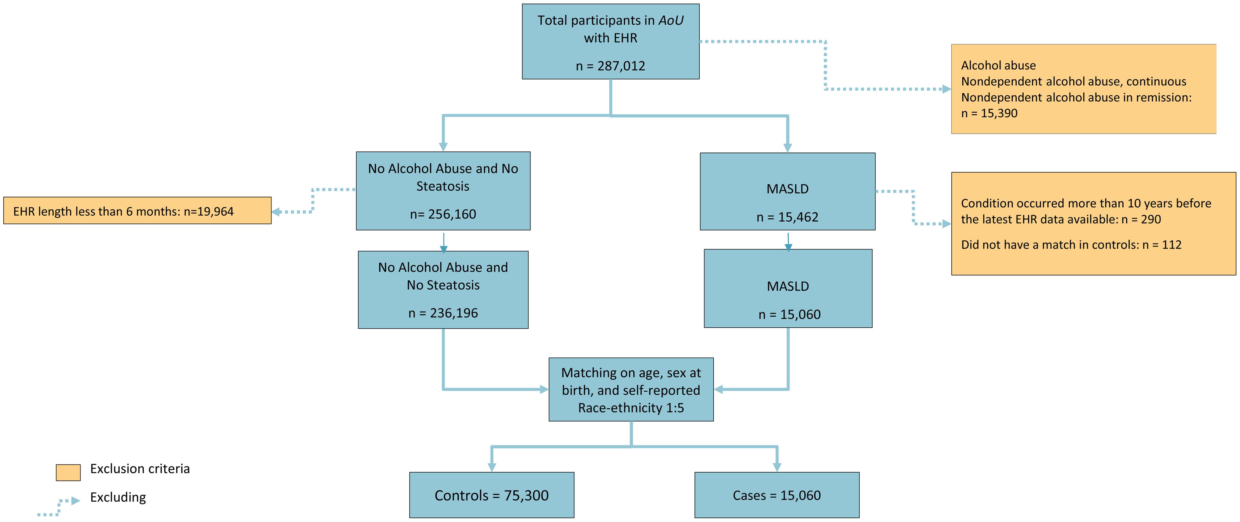 Overview of the study inclusion/exclusion criteria for the present frequency-matched case-control study.
