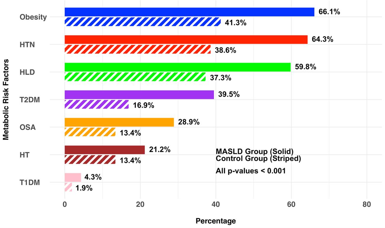 Univariable analysis of overall frequencies of seven MRFs in cases vs. controls.