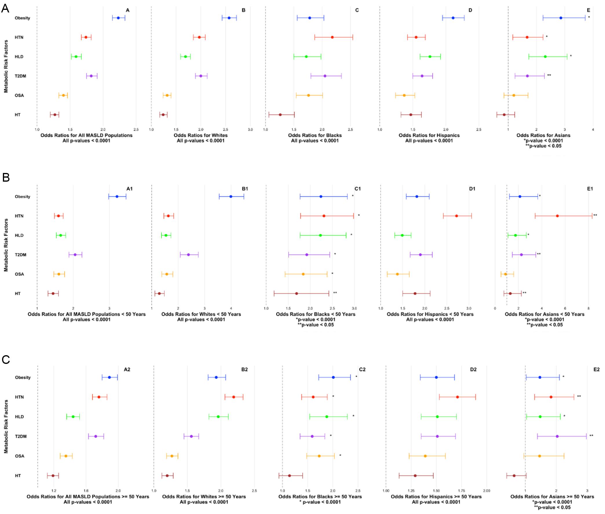 Multivariable analysis of overall and race- and ethnicity-related frequencies of Metabolic Risk Factors (MRFs).