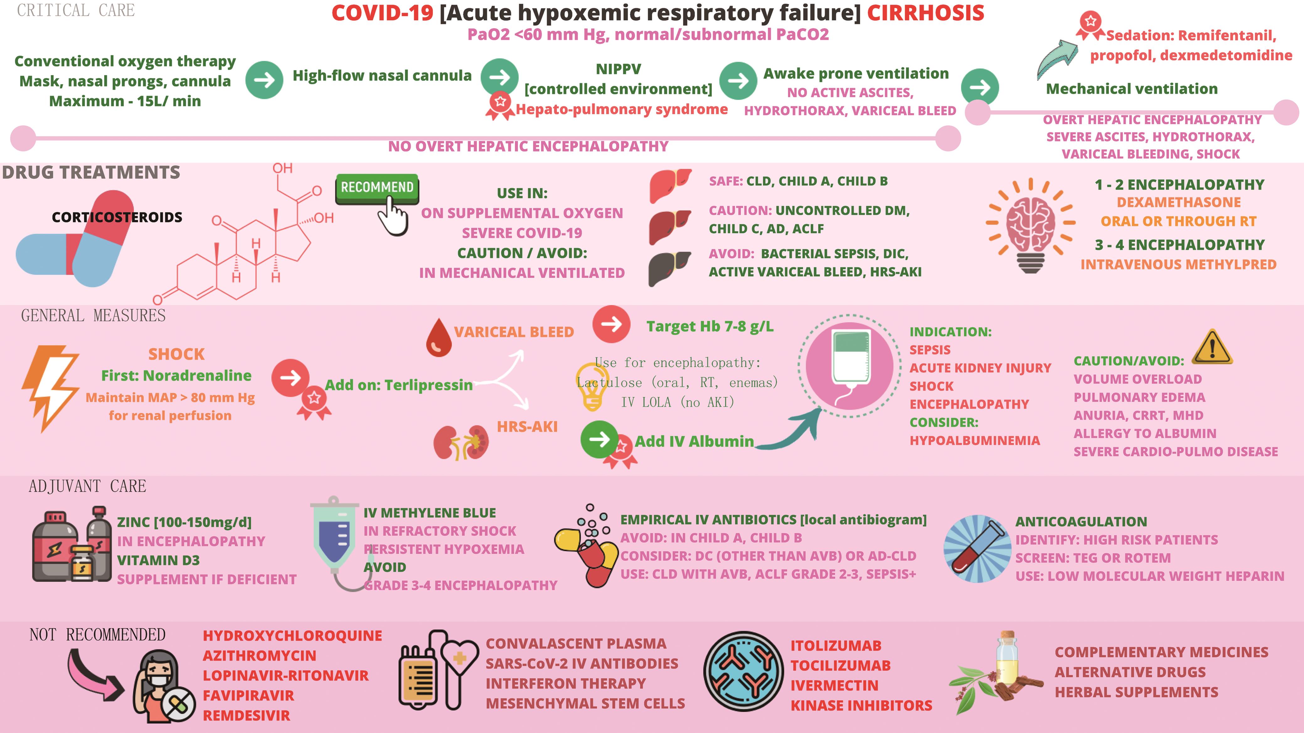 Summary of proposed management of COVID-19 in patients with cirrhosis.