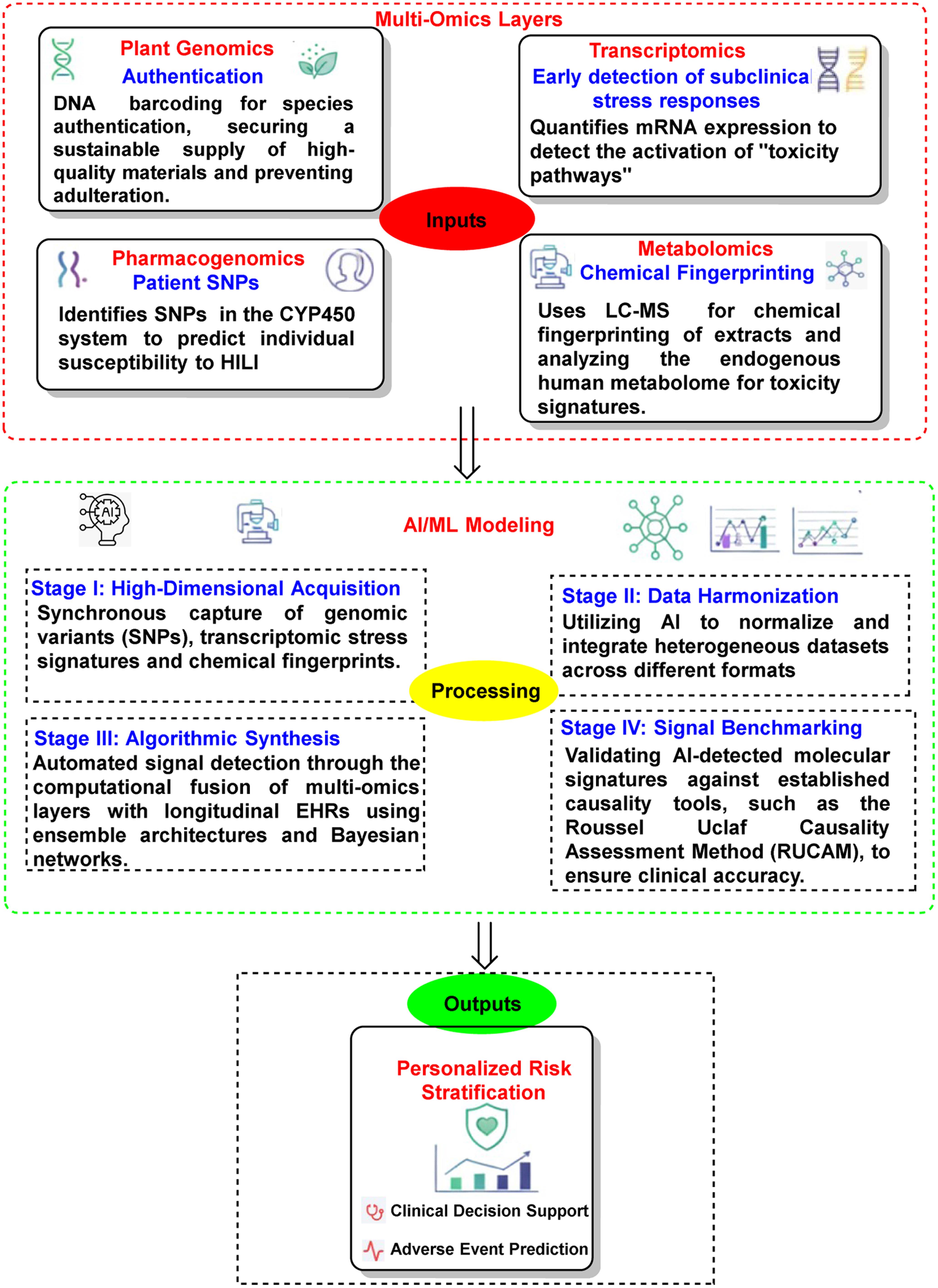 The integrated “omics”-AI paradigm for precision herbal pharmacovigilance.