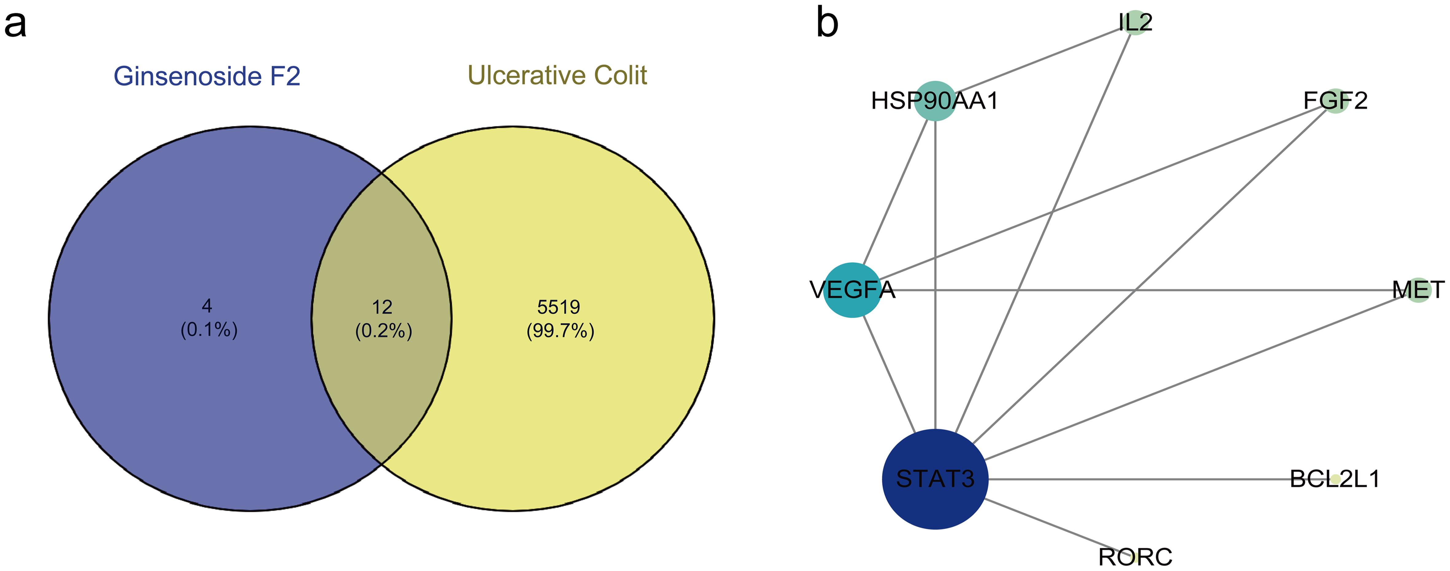 (a) Drug target and disease target intersection map; (b) PPI network topology analysis diagram.