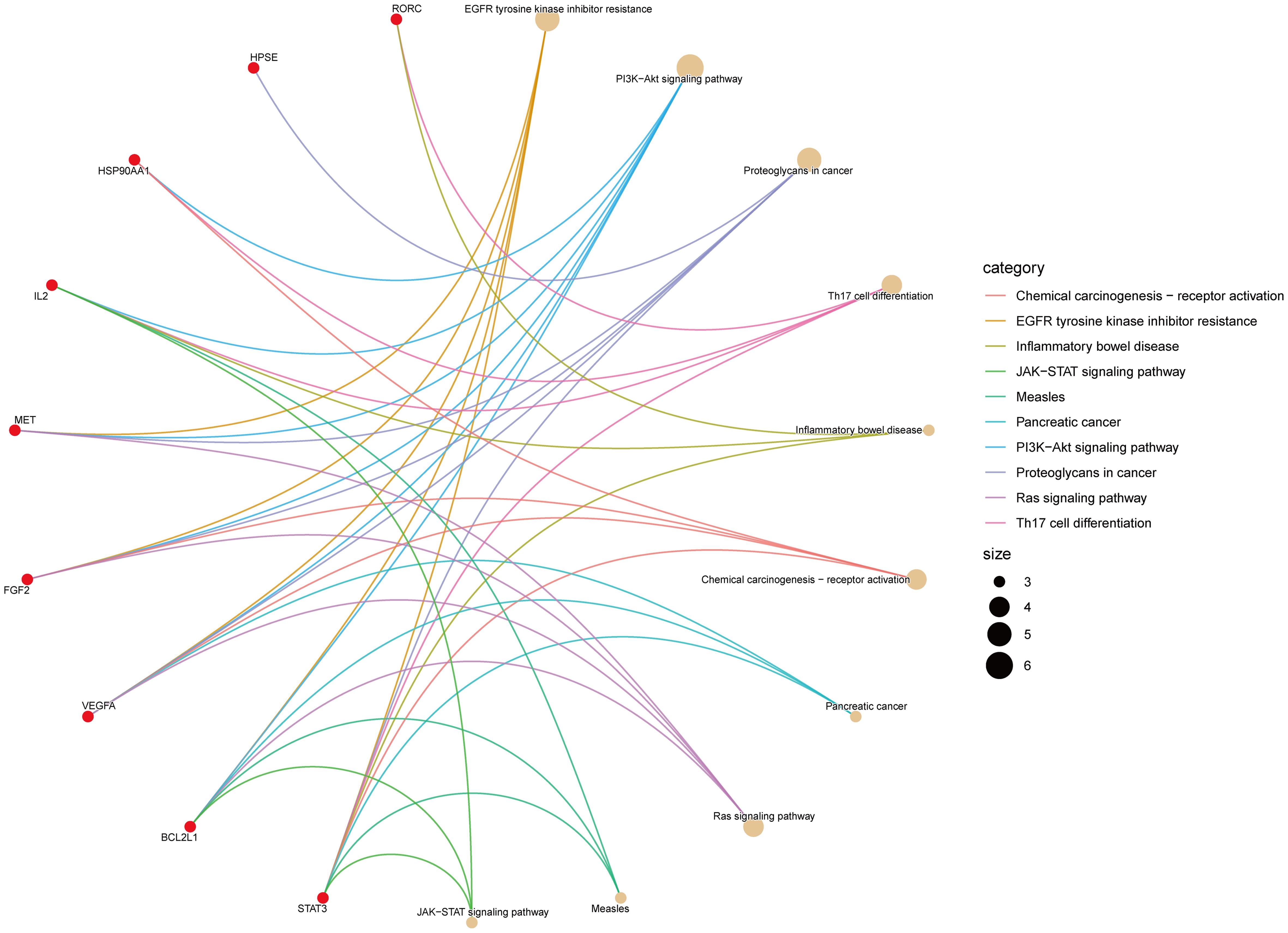 Cnetplot diagram.