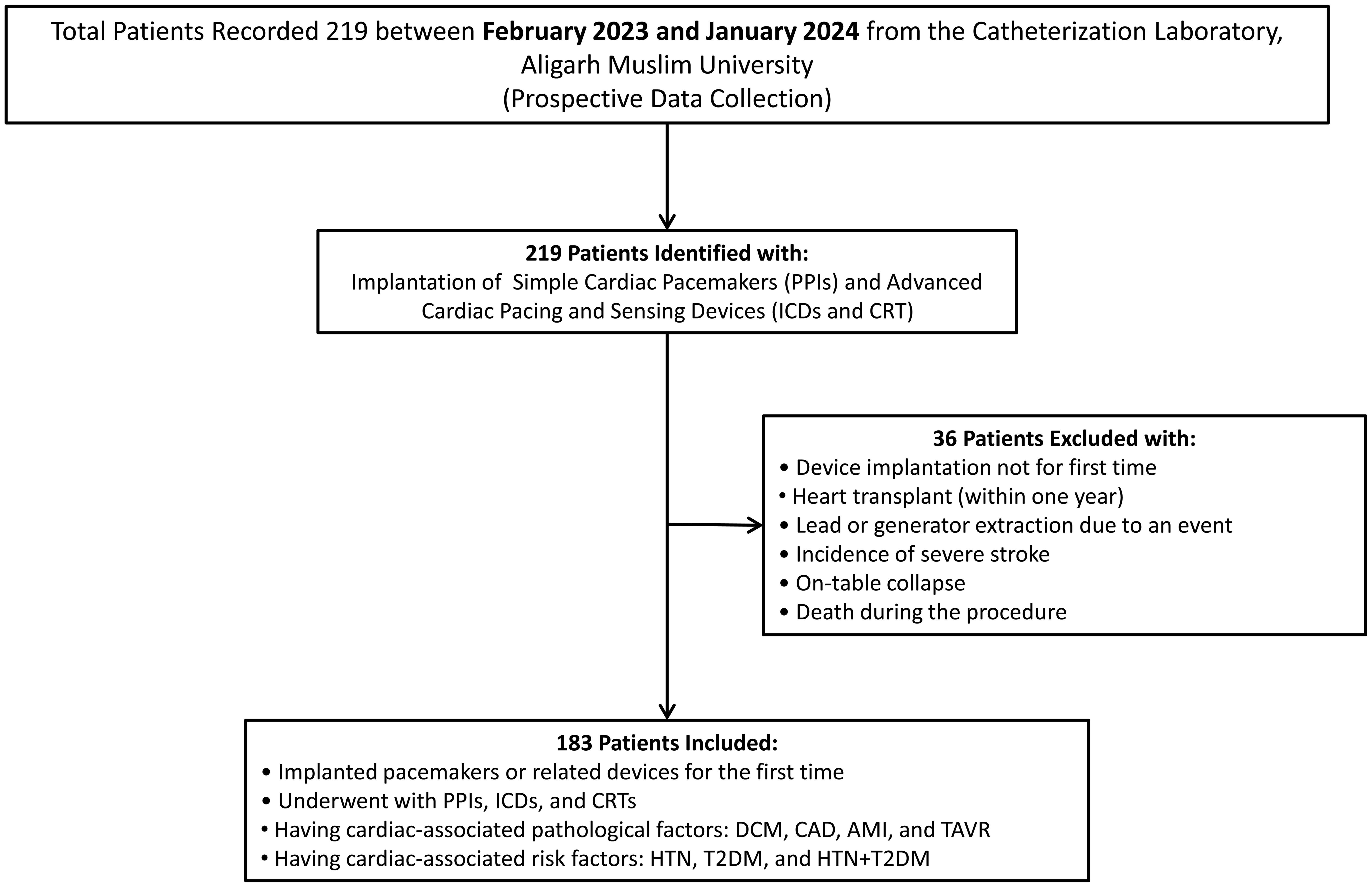 A schematic STROBE diagram of patient inclusion and exclusion methodology.