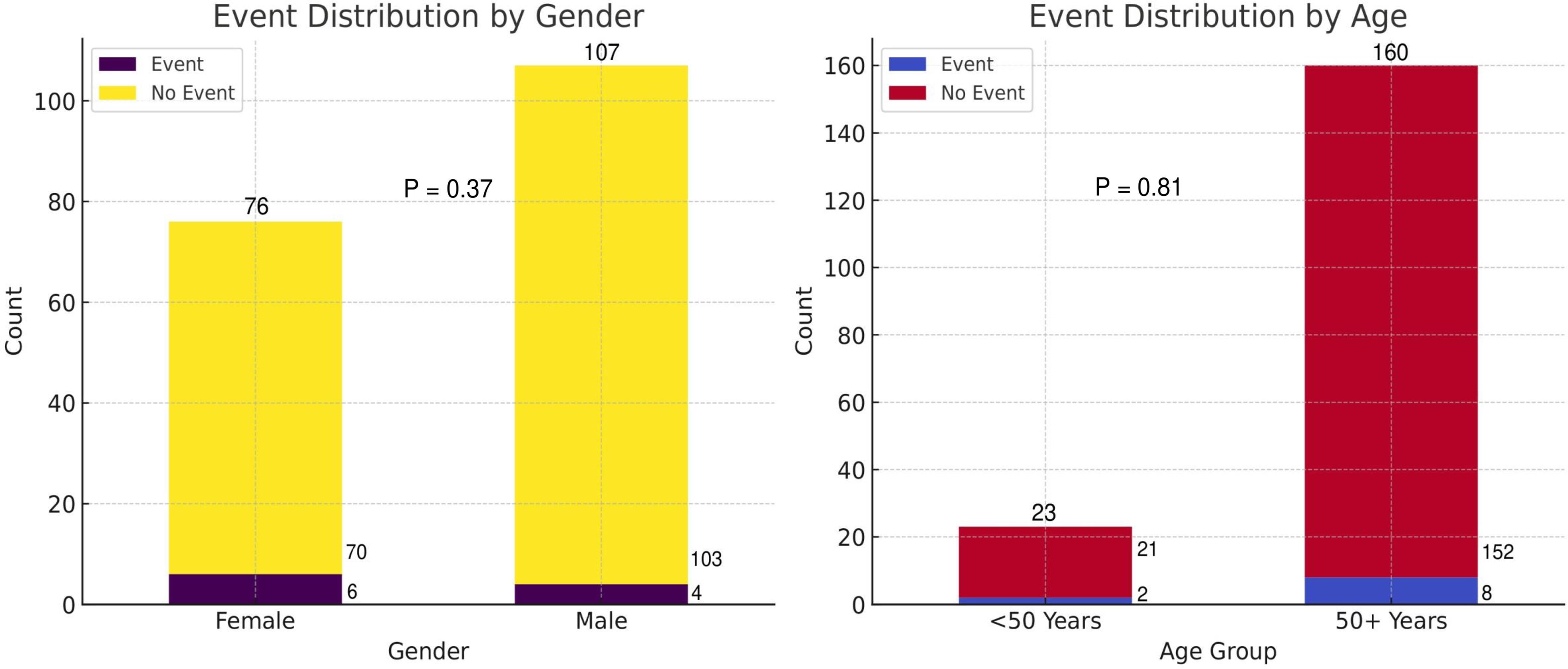 A representation of the number of adverse events distributed by gender and age.