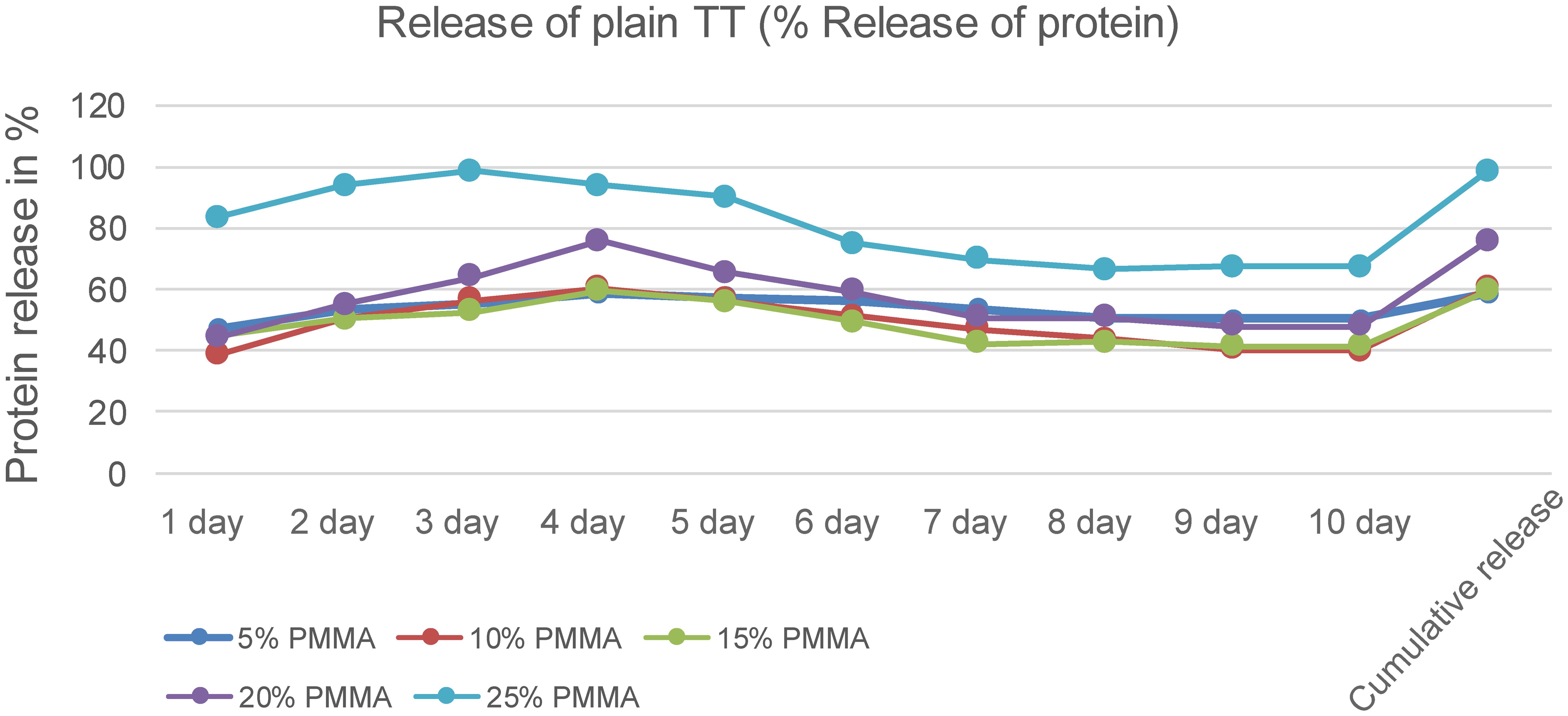 Release of plain TT (% Release of protein).