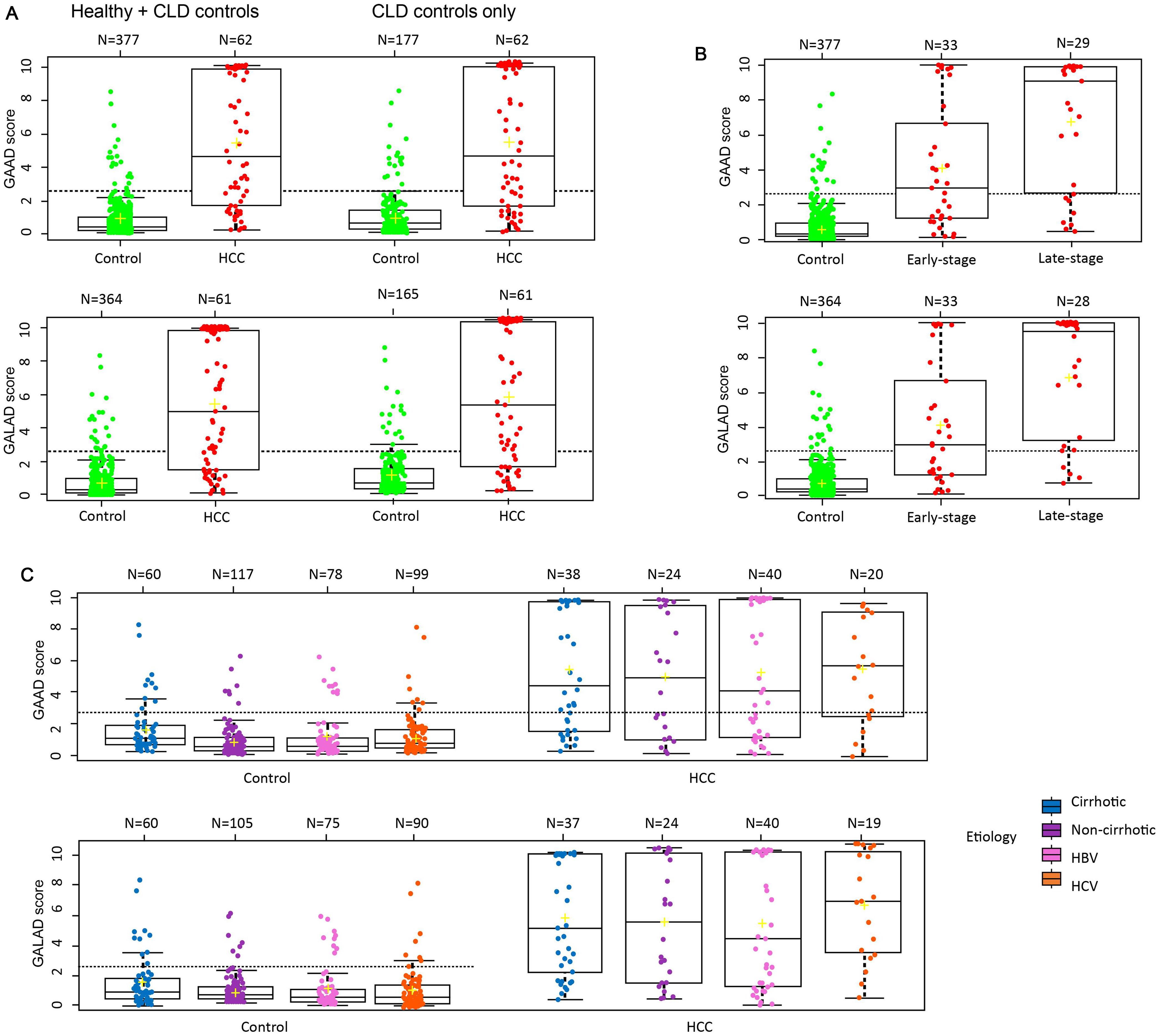 Distribution of GAAD and GALAD scores by (A) healthy and CLD controls, CLD controls, and HCC; (B) BCLC stage; and (C) etiology.