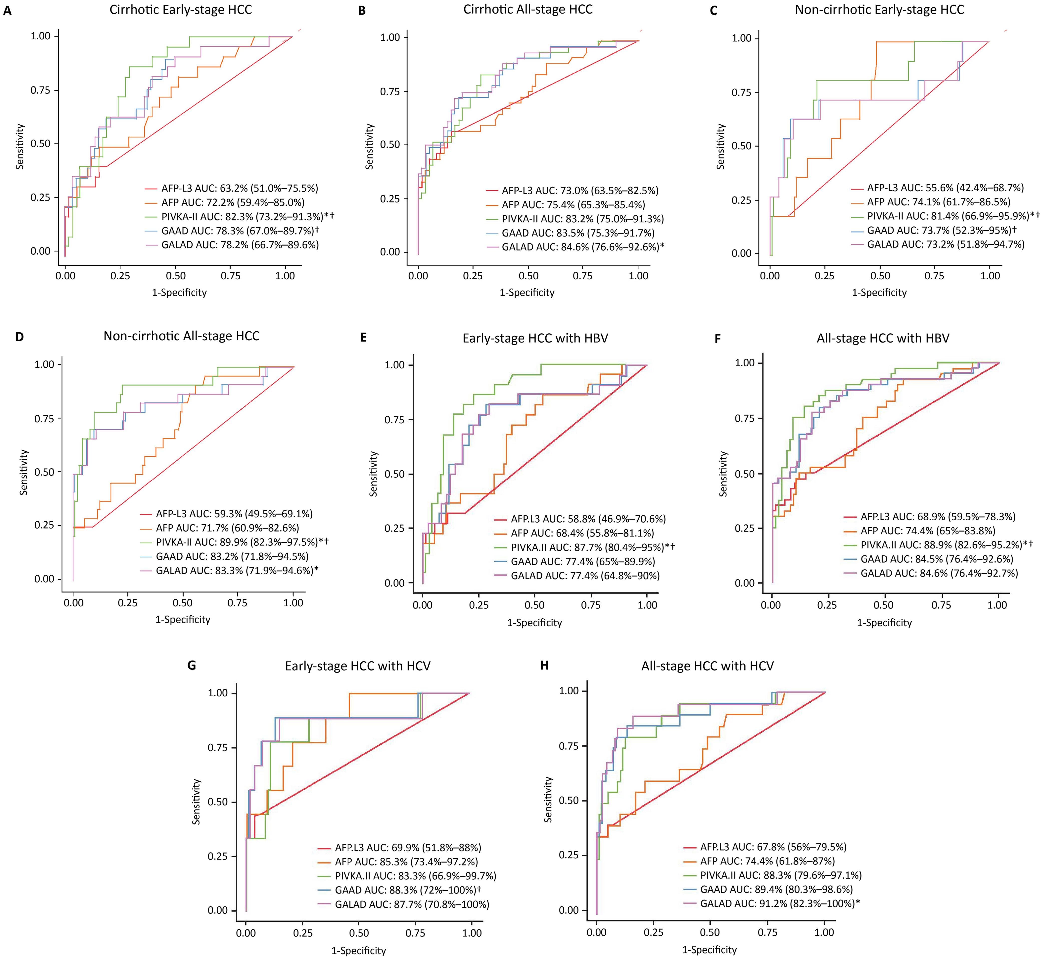 Receiver operating characteristic plots of GAAD and GALAD (Cobas) algorithms and Elecsys AFP, AFP-L3, and PIVKA-II assays for differentiation of cirrhotic CLD controls and early-stage (A) or all-stage (B) HCC patients, differentiation of non-cirrhotic CLD controls and early-stage (C) or all-stage (D) HCC patients, differentiation of CLD controls and early-stage (E) or all-stage (F) HCC patients with HBV, and differentiation of CLD controls and early-stage (G) or all-stage (H) HCV etiologies.