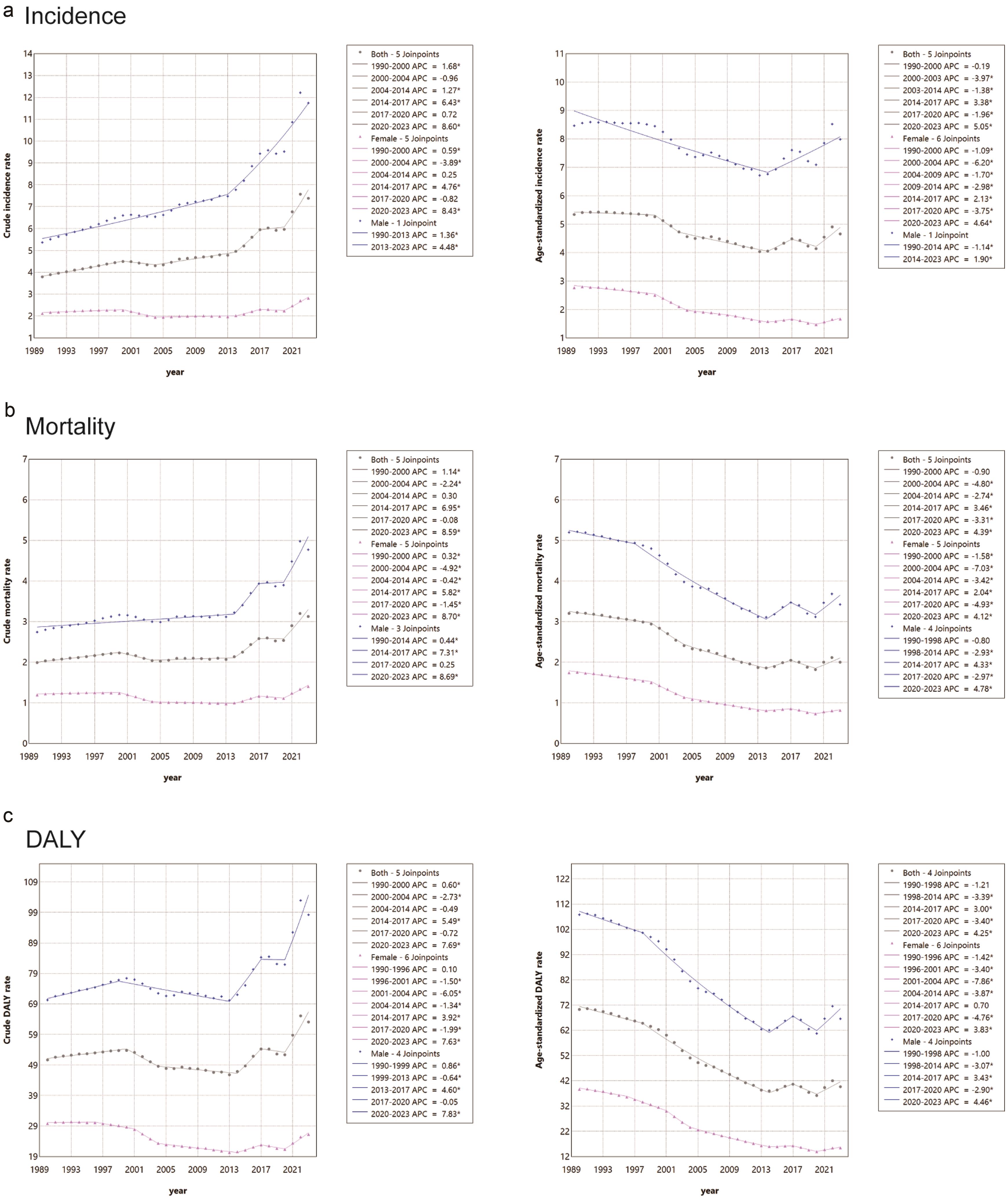 Temporal trends in incidence (a), mortality (b), and DALYs (c) of bladder cancer in China, 1990–2023, based on Joinpoint regression analysis.