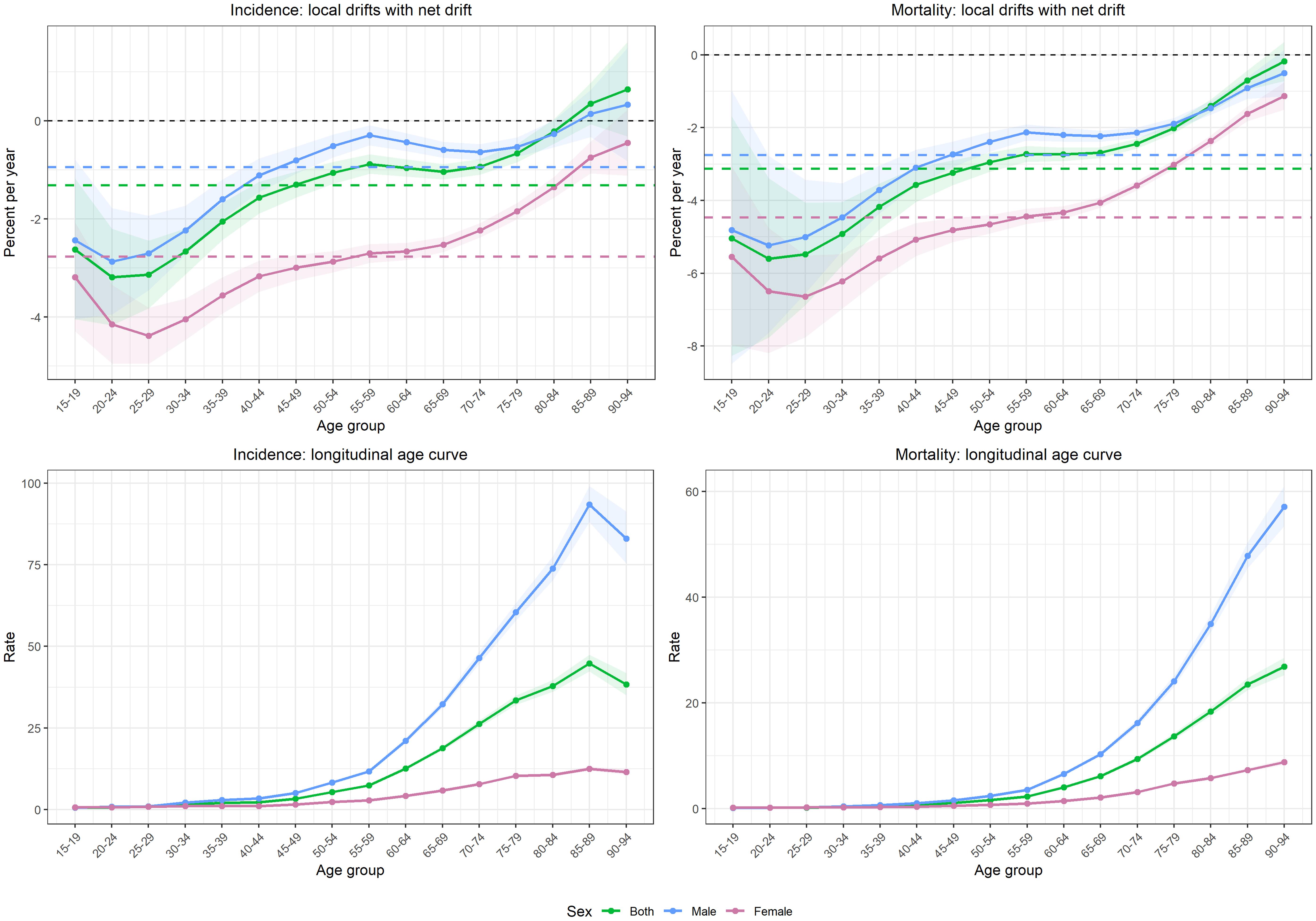 Age-specific local drifts with net drift and longitudinal age curves for bladder cancer incidence and mortality in China, 1994–2023.
