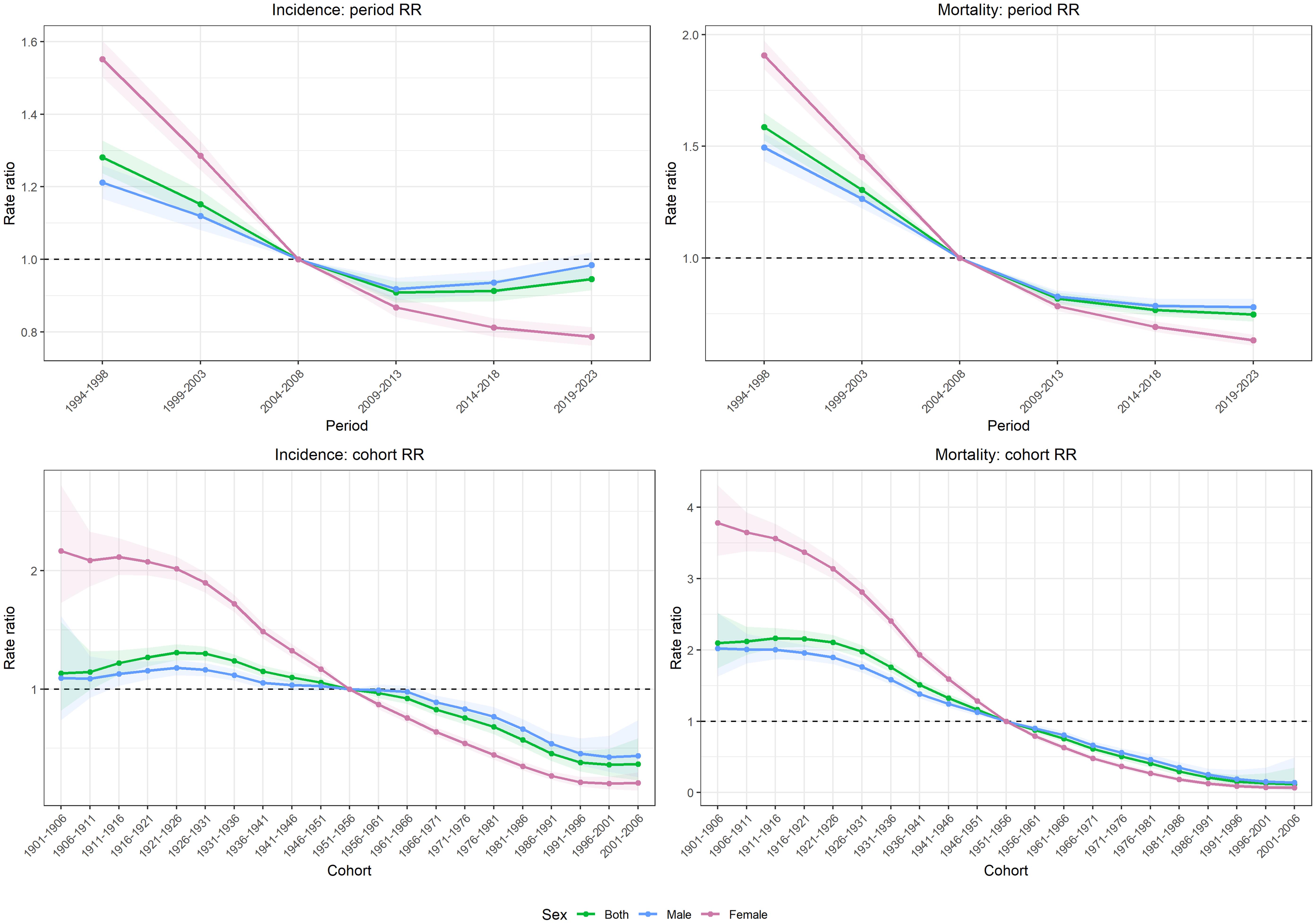 Period and cohort effects on bladder cancer incidence and mortality in China, 1994–2023.