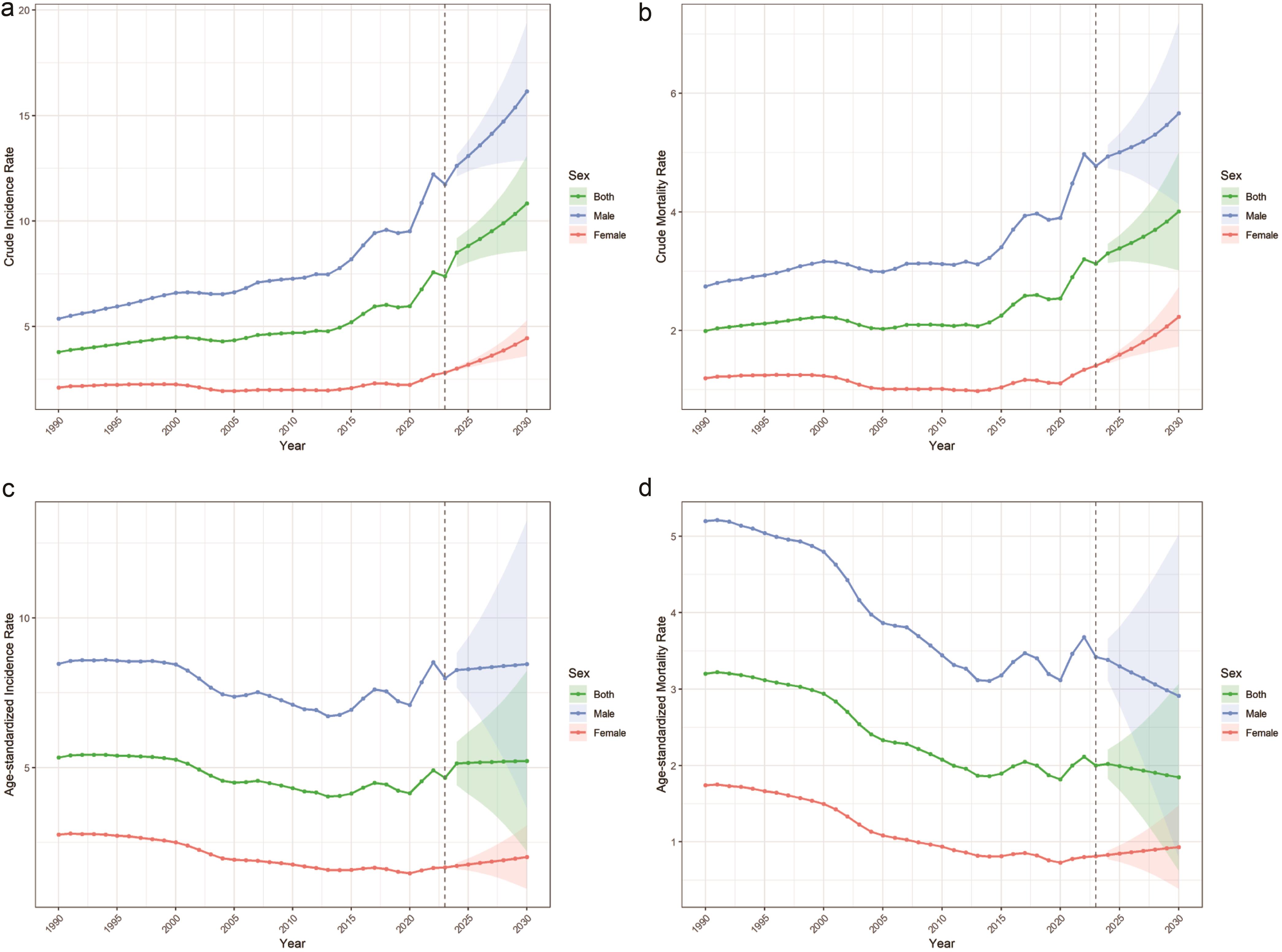Projected trends in crude incidence (a), crude mortality (b), age-standardized incidence (c), and age-standardized mortality (d) rates of bladder cancer in China by sex, 1990–2030.