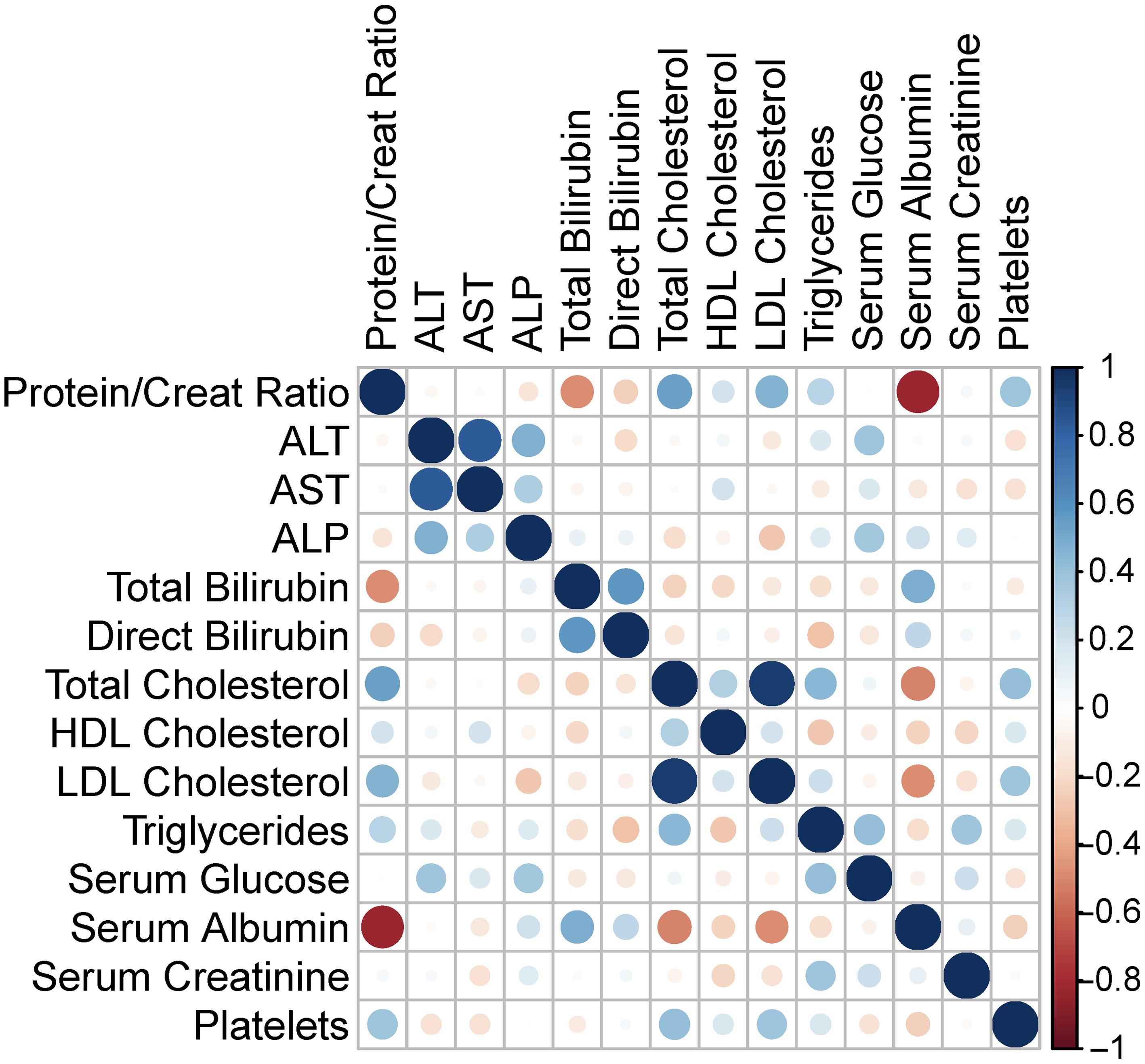 Correlation plot of all evaluated tests in the cohort of NS patients.